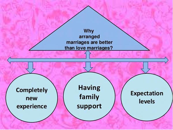 love vs arranged marriage